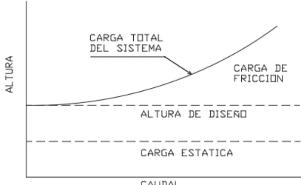 Fig. 1. Curva de Sistema 