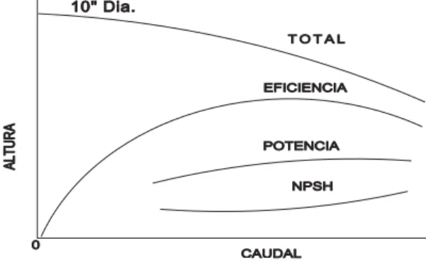Fig. 2. Curvas Características de Bomba Centrífuga 