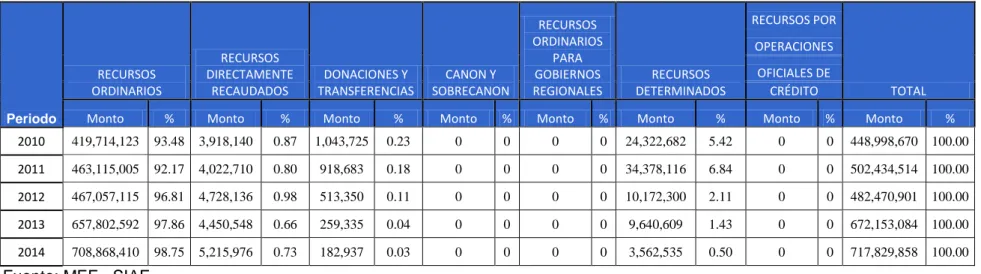 Cuadro 6. Presupuesto institucional modificado según programa en educación en el gobierno regional de Puno periodo  2010 -2014 (en soles)  Periodo  GESTIÓN   SALUD  INDIVIDUAL  EDUCACIÓN BÁSICA REGULAR  EDUCACIÓN SUPERIOR  EDUCACIÓN TÉCNICA  PRODUCTIVA  AS