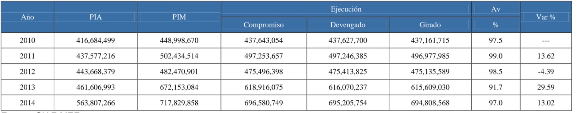 Cuadro 11. Gasto público en educación en el gobierno regional de Puno periodo 2010 -2014 (soles) 