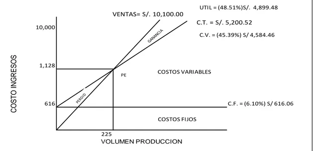 CUADRO 6: COSTOS DE PRODUCCION, COSTO UNITARIO Y RENTABILIDAD DEL  QUESO TIPO PARIA Y YOGURT PERIODO 2016 