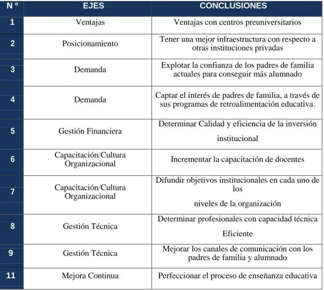 Tabla N° 5 Ejes estratégicos 