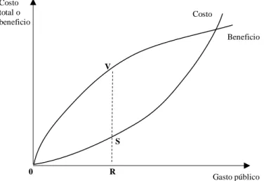 Figura 3: Costos totales y beneficios del gasto público 
