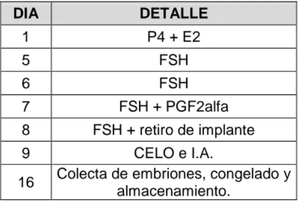 Cuadro 2. Protocolo de superovulación 