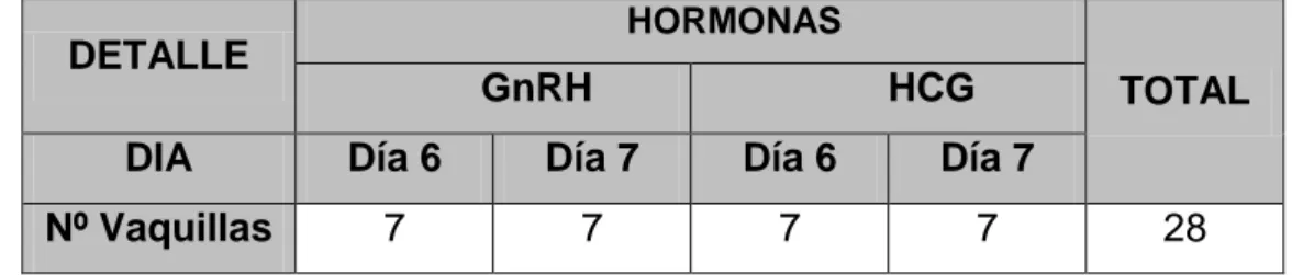 Cuadro 7. Distribución de receptoras para aplicación de hormonas. 
