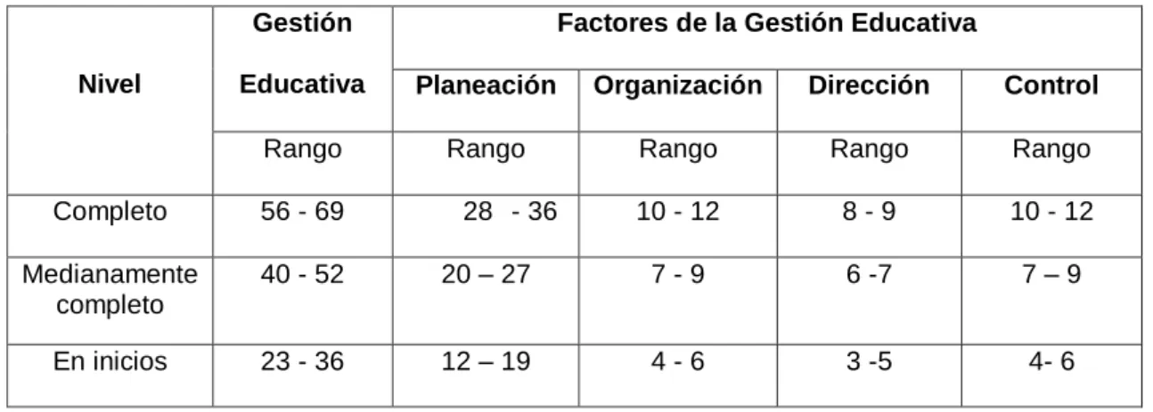 CUADRO 2. NORMA DE CORRECCIÓN PARA LA GESTIÓN EDUCATIVA 