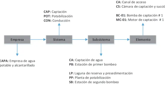 Figura 3.17. Ejemplificación General de la codificación de los equipos de la Planta de Agua  Potable de Esmeraldas