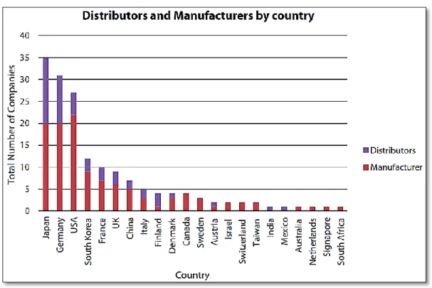 Gráfico N° 2.1 Paises distribuidores y manufactureros de las pilas de combustible, en orden  descendente