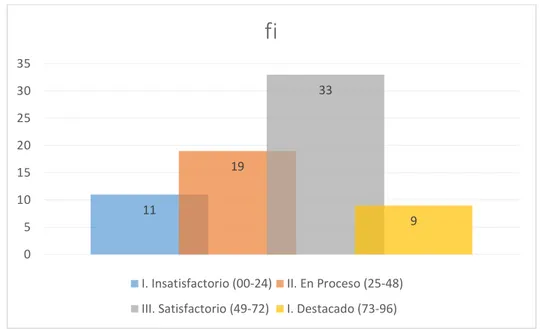 Figura Nº 4. Nivel de satisfacción de los alumnos, respecto a promoción del  razonamiento, la creatividad y el pensamiento crítico en aula 