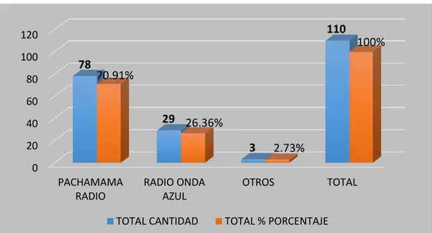 Gráfico 2. Emisoras radiales con mayor audiencia 