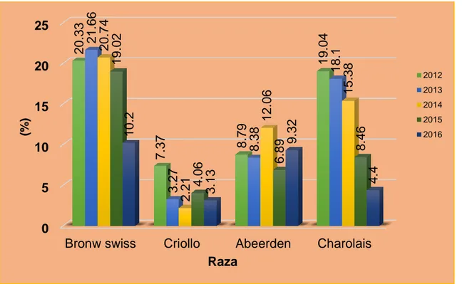 Figura 2. Mortalidad (%) en vacunos del CIP Chuquibambilla periodos 2012 – 2016,  según raza y entre años 