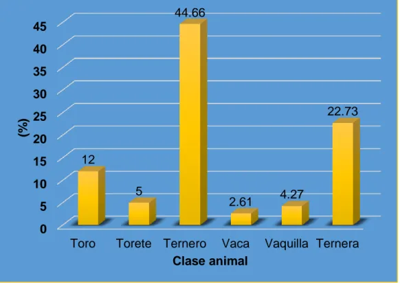 Figura 4. Mortalidad (%) en vacunos del CIP Chuquibambilla periodos 2012 – 2016,  según clase animal y dentro de años 