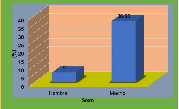 Figura 6. Mortalidad en vacunos del CIP Chuquibambilla periodos 2012 – 2016, según  sexo y entre años 