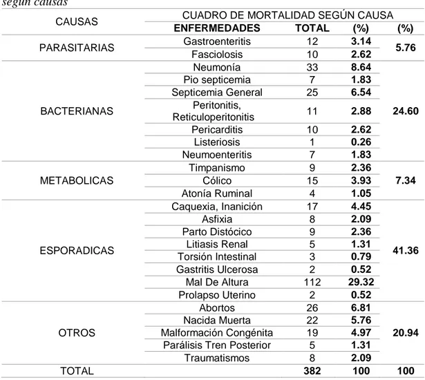 Cuadro de mortalidad en vacunos del CIP Chuquibambilla del periodo 2012 – 2016,  según causas 