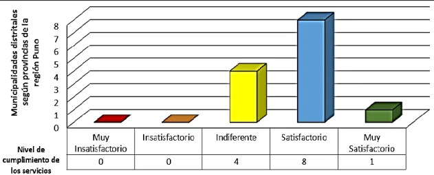 Figura   . Cumplimiento de los servicios brindados por el CONECTAMEF Puno, periodo  2017