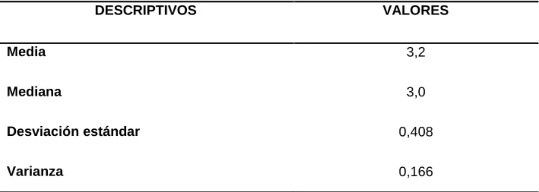 Tabla 3: Descriptivos para la variable convivencia escolar 