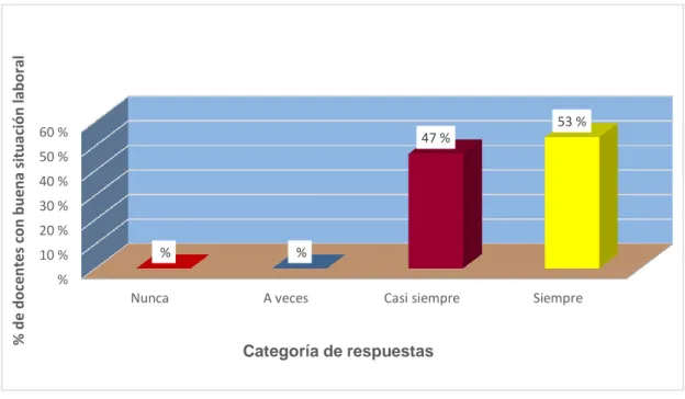 Figura 3. Frecuencia de docentes con buena situación laboral en la IES José  Carlos Mariátegui – Ilave