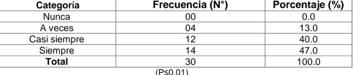 Cuadro 5.  Frecuencia de Docentes con Liderazgo en la IES José Carlos  Mariátegui  – Ilave