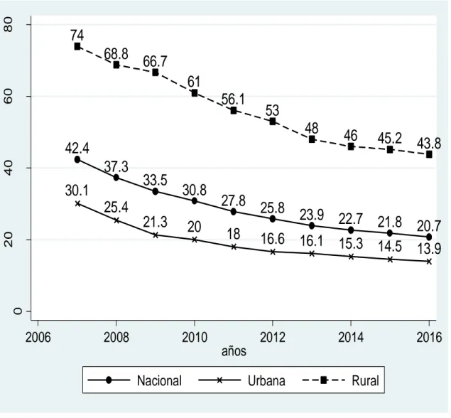 Figura 1. Evolución de la incidencia de la pobreza total, 2007-2016 (porcentaje respecto  del total de población) 