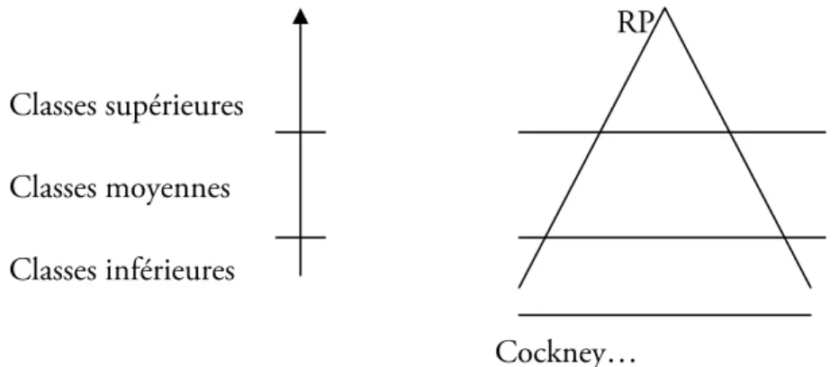 Figure 2.2 Exemple de la « stratification sociale » des accents en Angleterre (d’après: 