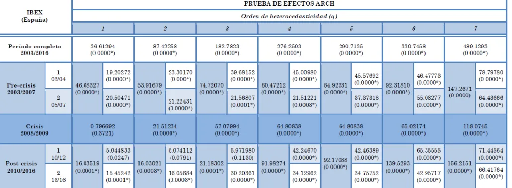 Tabla 4. Prueba de efectos ARCH sobre la serie de rendimientos del IBEX 