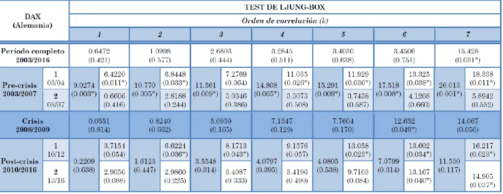 Tabla 5. Test de Ljung-Box sobre la serie de rendimientos del DAX 