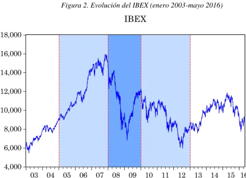 Figura 2. Evolución del IBEX (enero 2003-mayo 2016) 
