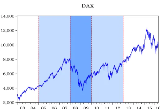 Figura 3. Evolución del DAX (enero 2003-mayo 2016) 