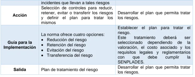 Tabla 1.7 Diagnóstico, Tratamiento del Riesgo  (Levantamiento de Información DITSI, 2012)  1.5.2.4 Comunicación de los Riesgos en la Seguridad de la Información 