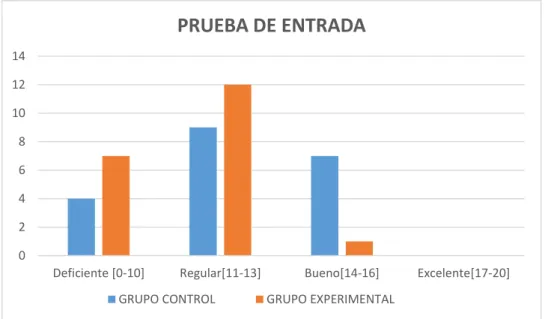 Figura  1. Comparación de resultados entre la prueba de entrada y salida del  grupo control y grupo experimental 