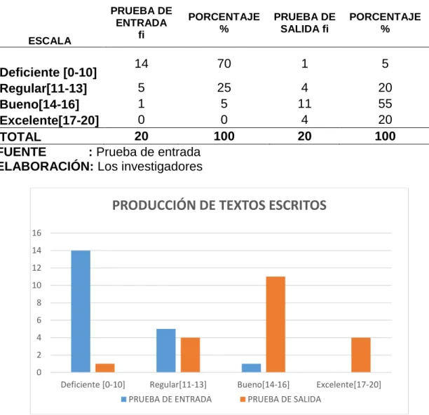 Figura  5. Comparación entre las pruebas de entrada y salida de la competencia  de producción de textos escritos del grupo experimental