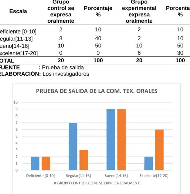 Figura  7, Comparación de la prueba de salida en las competencias de  compresión de textos orales entre el grupo control y grupo experimental