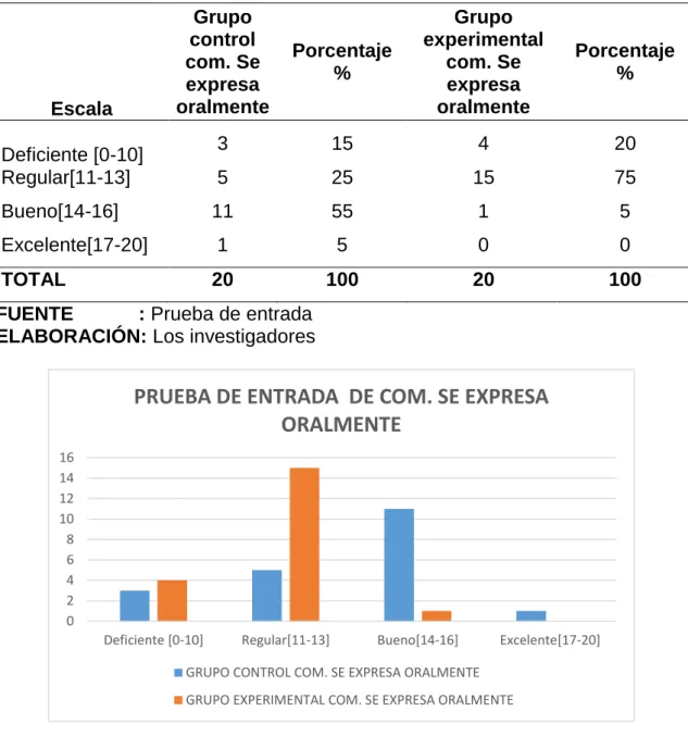 Figura  8. Comparación de la prueba de entrada en la competencia de expresión  oral entre el grupo control y grupo experimental