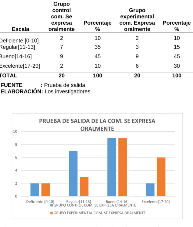 Figura  9.  Comparación de la prueba de salida en la competencia se expresa  oralmente entre el grupo control y grupo experimental