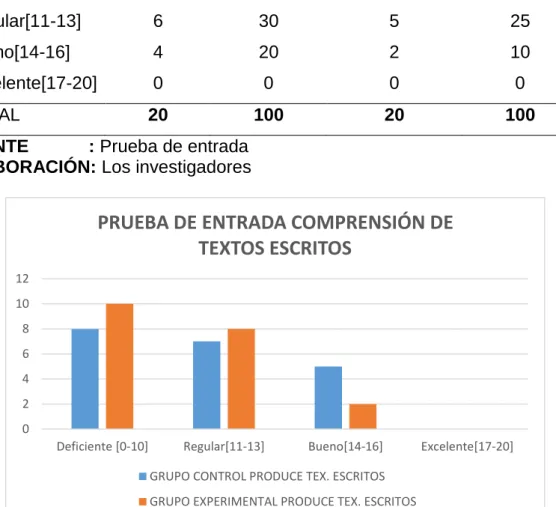 Tabla 13 y figura 10, la comparación de la prueba de entrada del grupo control y  grupo experimental en aprendizajes en las competencias comprende y produce  textos escritos del área de comunicación