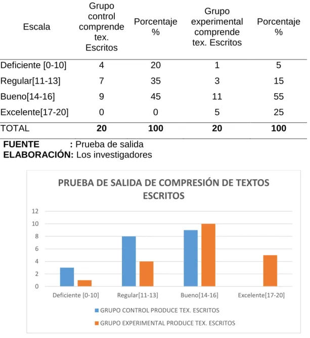 Figura  11. Comparación de la competencia comprende textos escritos entre el  grupo control y grupo experimental en la prueba de salida
