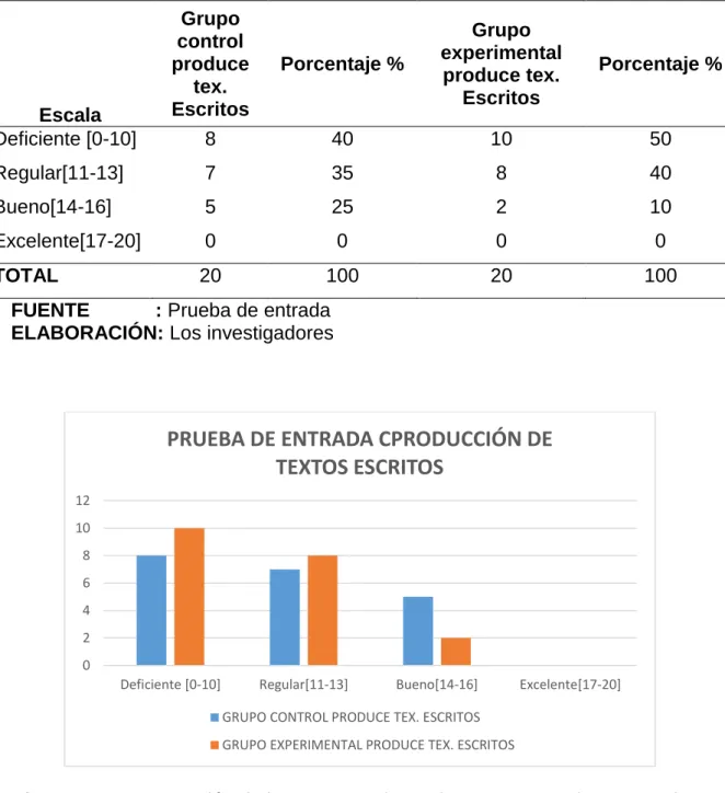 Figura  12. Comparación de la competencia produce textos escritos entre el  grupo control y grupo experimental en la prueba de entrada