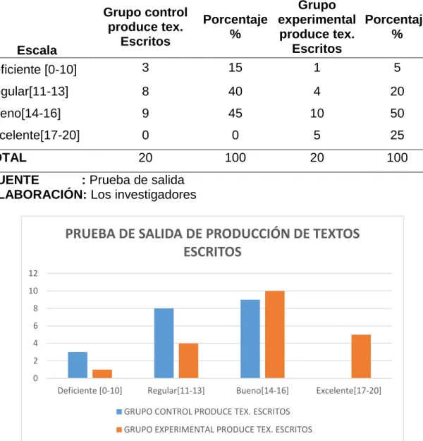 Figura  13. Comparación de la competencia de producción de textos escritos  entre el grupo control y grupo experimental en la prueba de salida