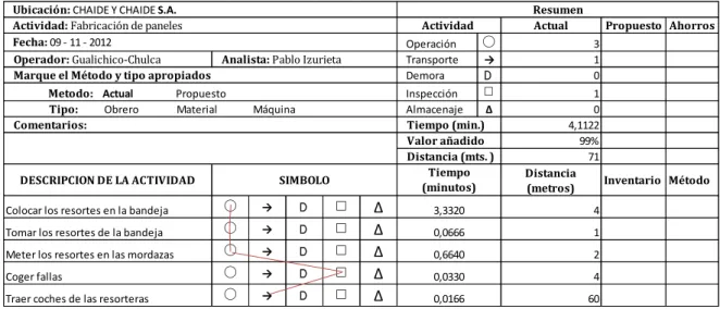 Figura 3.3. Diagrama de procesos fabricación de paneles sin considerar stock 