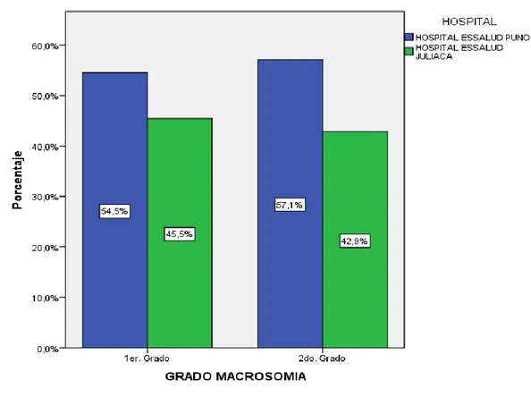 Figura 1. Frecuencia de macrosomía en recién nacidos en los hospitales de Essalud  Puno y Juliaca, 2017 