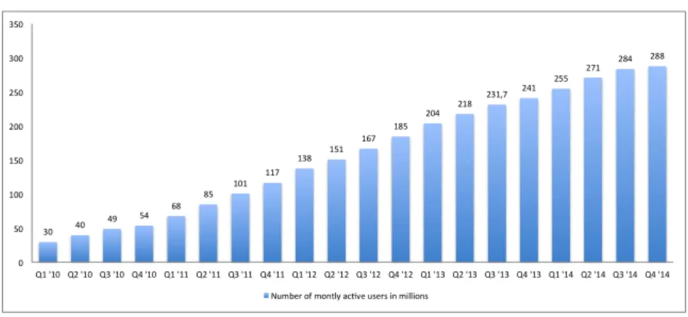 Fig. 2. Usuarios activos de Twitter por mes desde 2010 hasta 2014. Fuente: Statista, 2015 