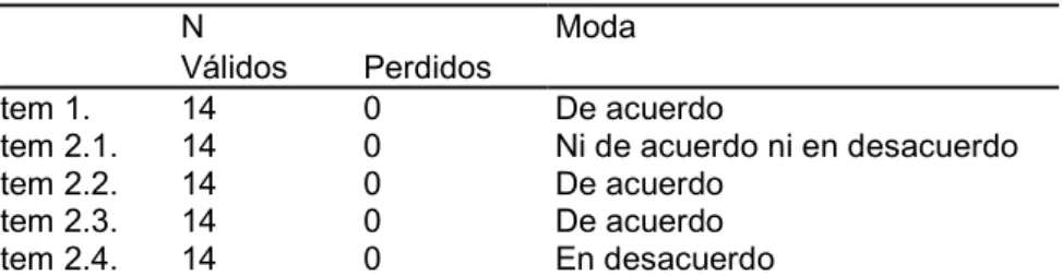 Tabla 3. Moda de los ítems de la escala 