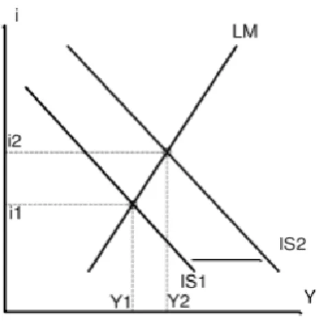 Figura 1: El modelo IS-LM 