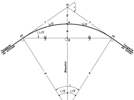 Figura 1. Elementos geométricos de una curva circular simple 