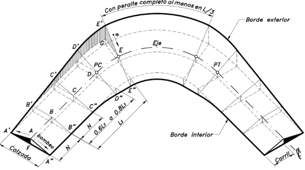 Figura 2. Transición de peralte 