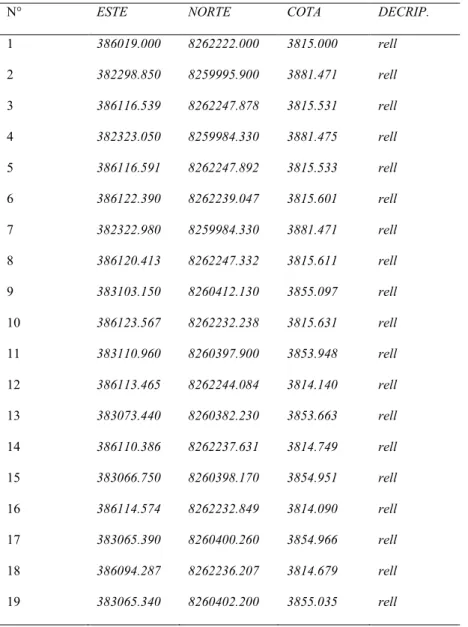 Tabla 1. Datos de levantamiento topográfico 