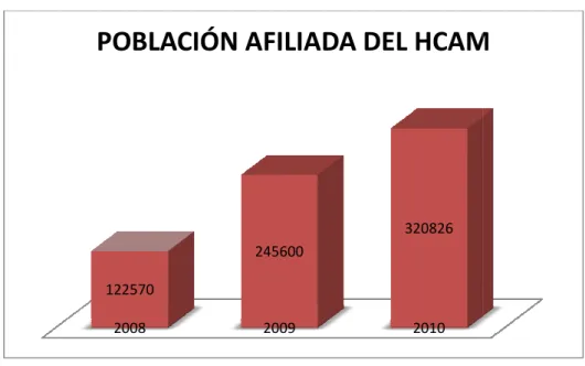 Gráfico   1  Población afiliada HCAM