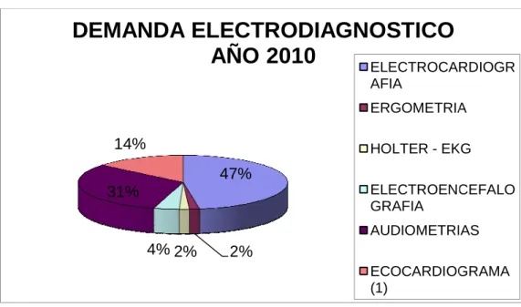 Gráfico  8  Demanda por electro