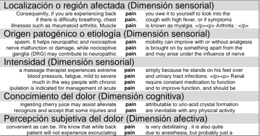 Tabla 1. Líneas de concordancia del concepto  DOLOR / PAIN . 