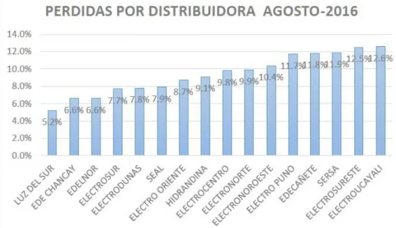Figura 2.2: Pérdidas de energía en el Perú. 